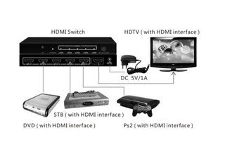 Comutador HDMI 5x1. Full HD 1080p. 3D