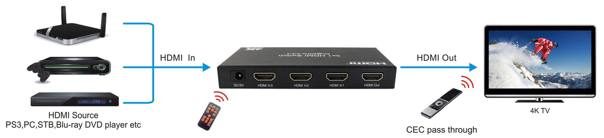 HDMI Switch 3 x 1 4K@60hz Yuv4:4:4 18gbps Supports CEC, HDR Signal Switchers