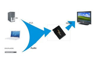 Conversor de Vga/pc a Hdmi.