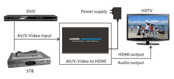Conversor e escalonador AV/S-Video para HDMI 720/1080 Full HD