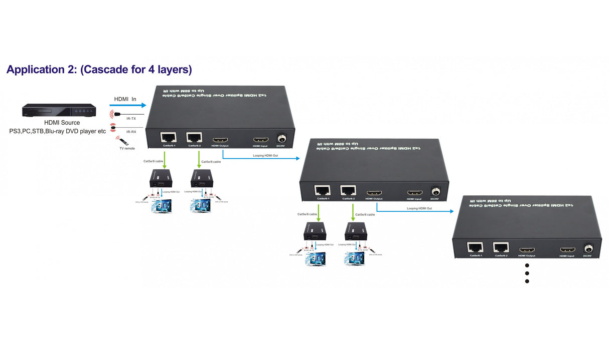 HDMI Extender Splitter Transmitter 1 to 2 Outputs Up to 50 Meters