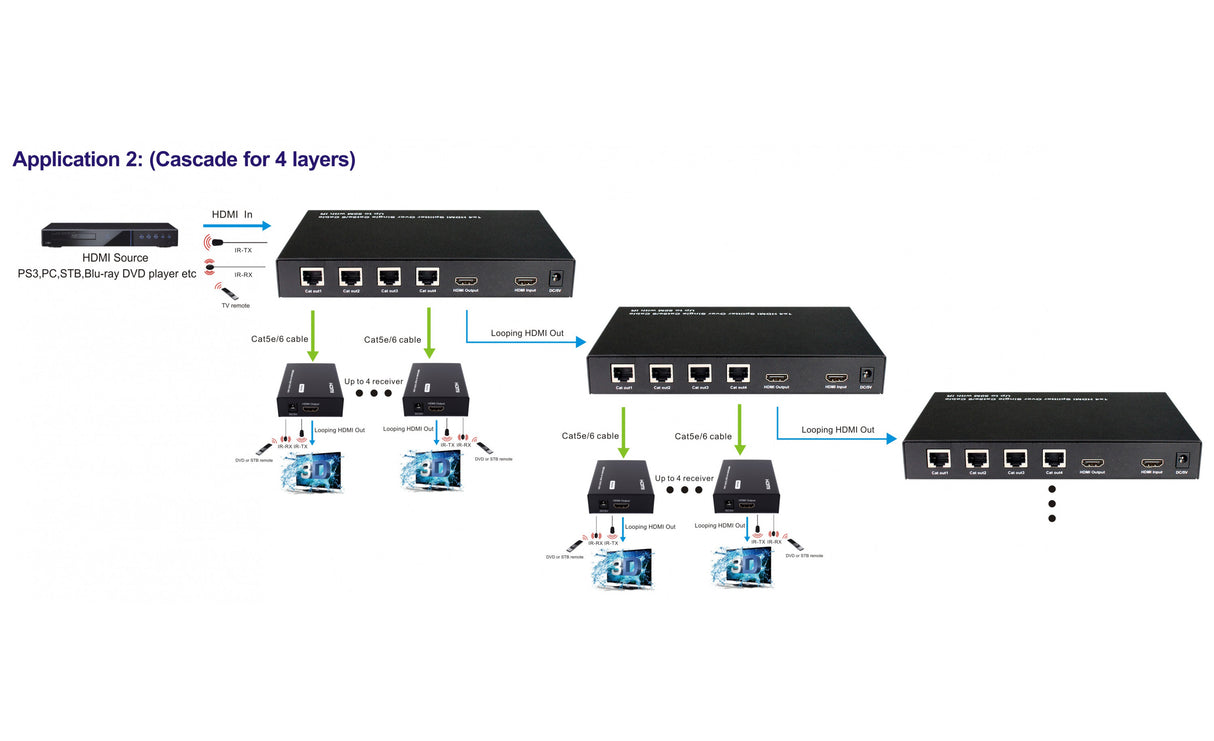 Transmissor HDMI Extensor Divisor com 1 Entrada para 4 Saídas, Alcance de Sinal de 50 Metros