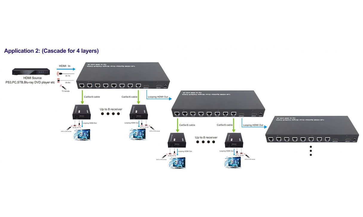 HDMI Extender Splitter Transmitter 1 Input to 8 Outputs 50 Meters