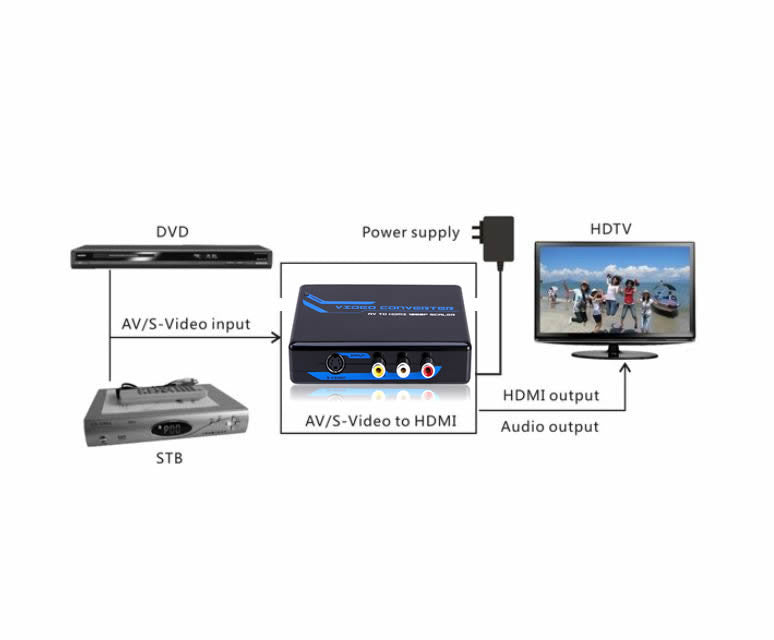 Conversor y Escalador de Av/s-video a Hdmi 720 / 1080 FullHD