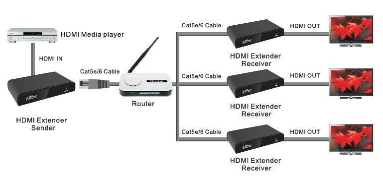 Extensor de sinal de internet com divisor HDMI e infravermelhos de 120m e cabo Cat6 UTP.