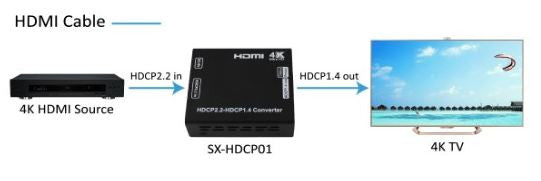 Conversor de versão HDCP 2.2 para 1.4 para áudio e vídeo