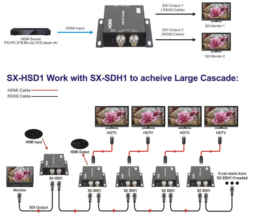 1 x Conversor/Distribuidor HDMI para 2 SDI