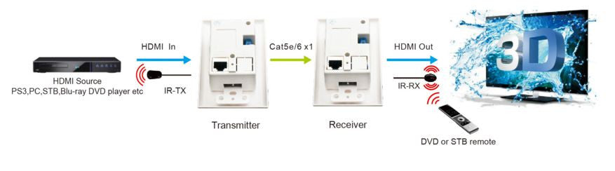 Extensor HDMI para montagem na parede com um alcance até 60 metros.