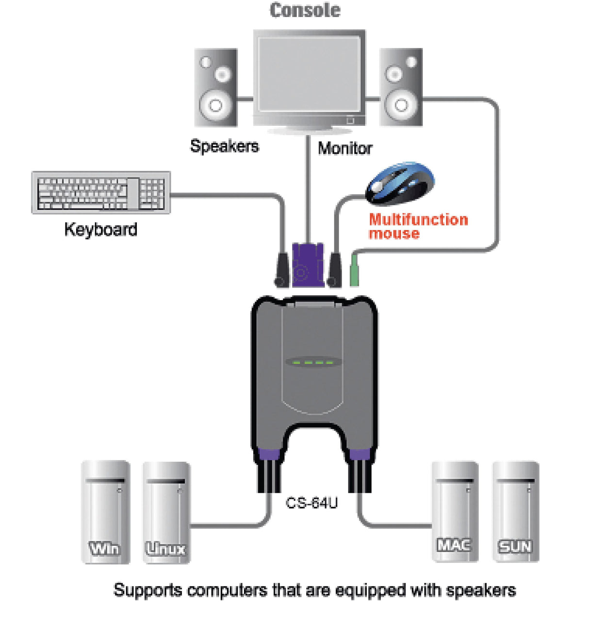 Switch KVM Aten de 4 portas VGA/USB