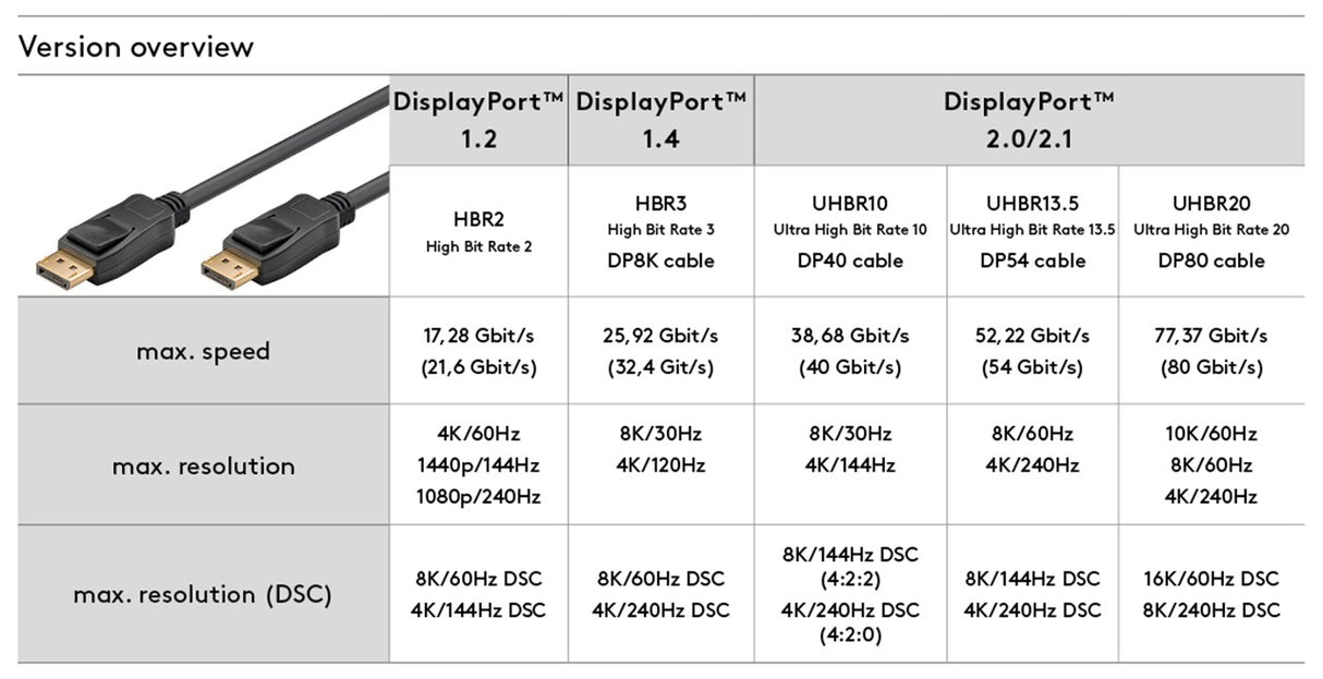 DisplayPort Cable Version 2.0 - Various lengths
