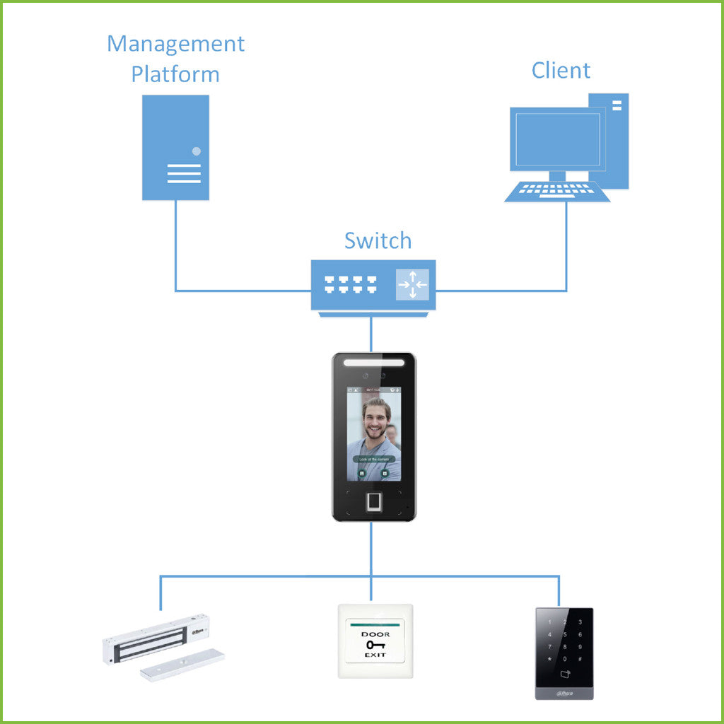Leitor independente com ecrã táctil LCD de 4,3 polegadas, reconhecimento facial, PIN, cartão e impressão digital.