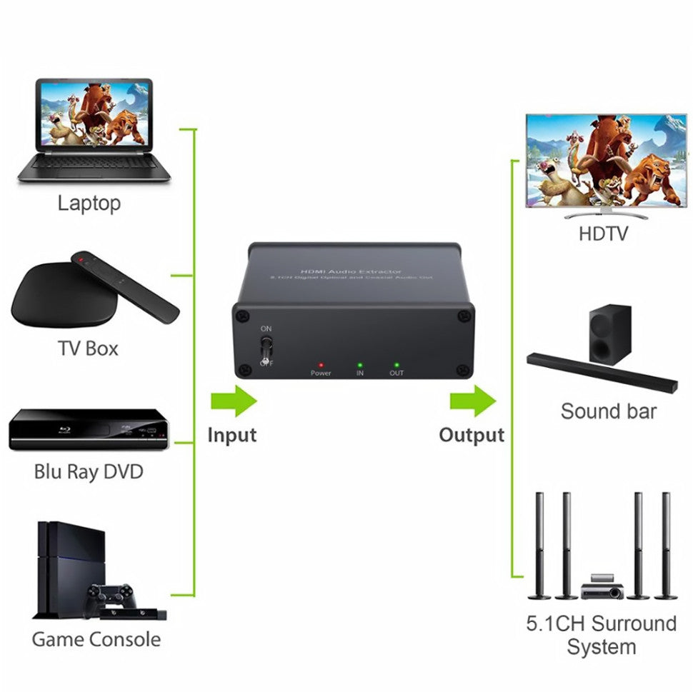Extrator de áudio digital HDMI 5.1 canais