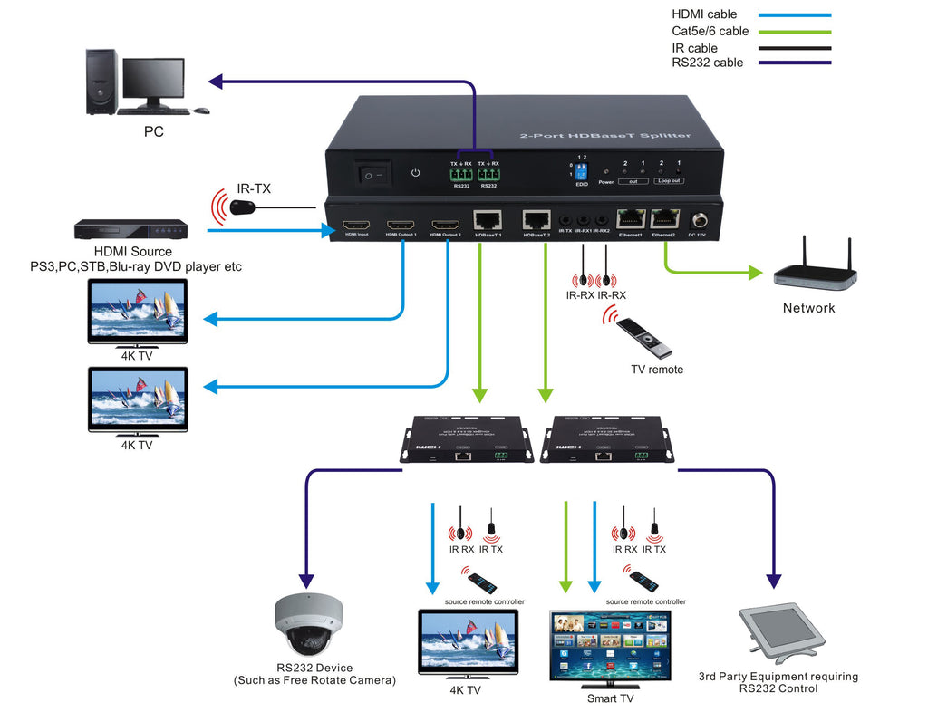 Kit Extensor Splitter 1x2 100m, HDCP2.2, Suporte POC, Ethernet, RS232