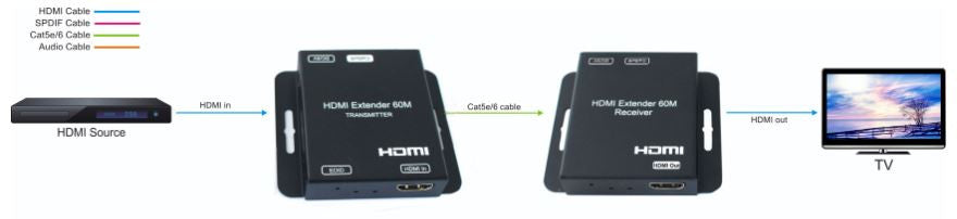 Estenda o sinal HDMI 1080p até 60 metros utilizando um cabo de sinal UTP Cat6.