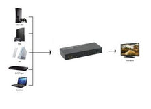 Comutador HDMI 4x1. Full HD 1080p. 3D com áudio estéreo e saída coaxial digital.