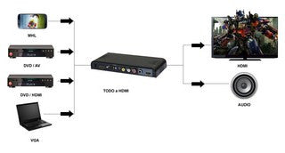 Conversor de Hdmi , VGA AV, USB MHL a y Audio Coaxial