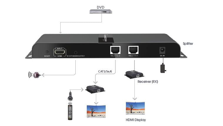 Splitter Extender 1 to 2 1080p by Cat6 Up to 120m Signal