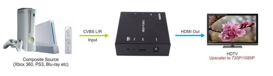 Adaptador Conversor AV para HDMI