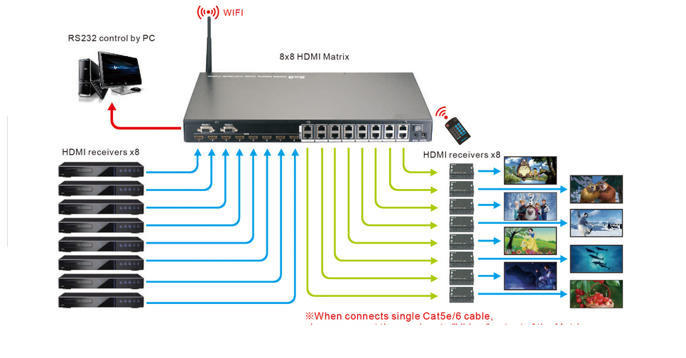 Extensor de matriz HDMI Full HD 1080p 8x8 até 50m