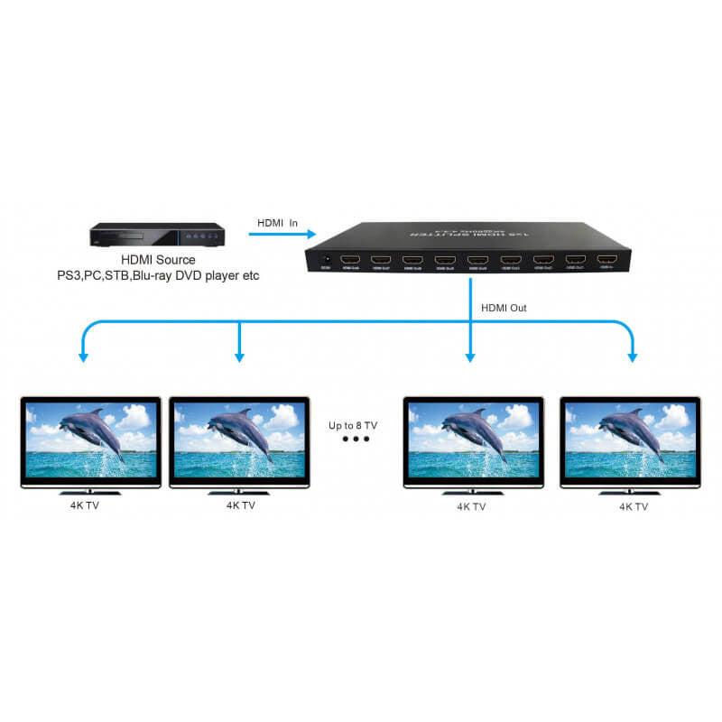 Divisor HDMI 2.0 1x8 4K 60Hz UHD, 18GB, HDR, EDID