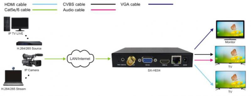 Descodificador HDMI H. 265 HD para IPTV
